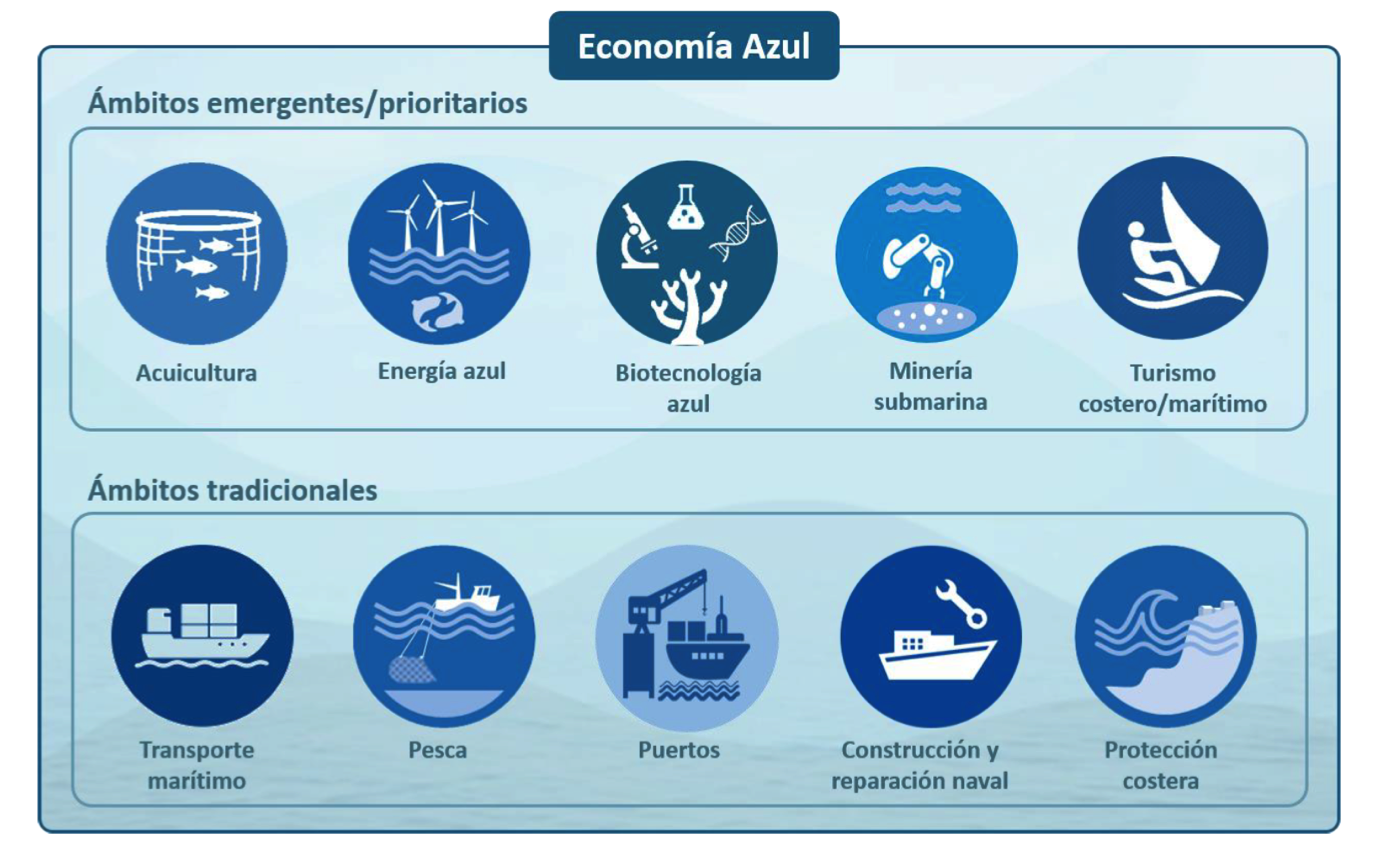 Economía Azul: Entre Un Océano De Oportunidades Económicas Y La ...